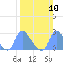 Tide chart for Kenilworth Aquatic Garden, Anacostia River, Washington D.C. on 2024/03/10