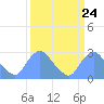 Tide chart for Kenilworth Aquatic Garden, Anacostia River, Washington D.C. on 2024/03/24