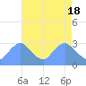 Tide chart for Kenilworth Aquatic Garden, Anacostia River, Washington D.C. on 2024/04/18