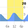 Tide chart for Kenilworth Aquatic Garden, Anacostia River, Washington D.C. on 2024/04/28