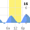 Tide chart for Kenilworth Aquatic Garden, Washington D.C. on 2024/12/16