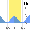 Tide chart for Kenilworth Aquatic Garden, Washington D.C. on 2024/12/19