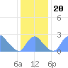 Tide chart for Kenilworth Aquatic Garden, Washington D.C. on 2024/12/20