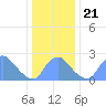 Tide chart for Kenilworth Aquatic Garden, Washington D.C. on 2024/12/21