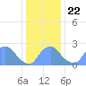 Tide chart for Kenilworth Aquatic Garden, Washington D.C. on 2024/12/22