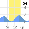 Tide chart for Kenilworth Aquatic Garden, Washington D.C. on 2024/12/24