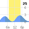 Tide chart for Kenilworth Aquatic Garden, Washington D.C. on 2024/12/25