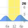 Tide chart for Kenilworth Aquatic Garden, Washington D.C. on 2024/12/26