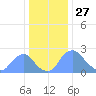 Tide chart for Kenilworth Aquatic Garden, Washington D.C. on 2024/12/27