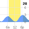 Tide chart for Kenilworth Aquatic Garden, Washington D.C. on 2024/12/28