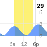 Tide chart for Kenilworth Aquatic Garden, Washington D.C. on 2024/12/29