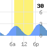 Tide chart for Kenilworth Aquatic Garden, Washington D.C. on 2024/12/30
