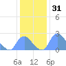 Tide chart for Kenilworth Aquatic Garden, Washington D.C. on 2024/12/31