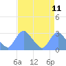 Tide chart for Kenilworth Aquatic Garden, Washington D.C. on 2025/04/11