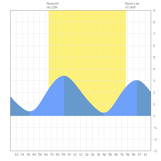 Tide chart for Kenilworth Aquatic Garden on 2025/04/12