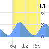 Tide chart for Kenilworth Aquatic Garden, Washington D.C. on 2025/04/13