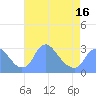 Tide chart for Kenilworth Aquatic Garden, Washington D.C. on 2025/04/16