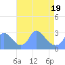Tide chart for Kenilworth Aquatic Garden, Washington D.C. on 2025/04/19