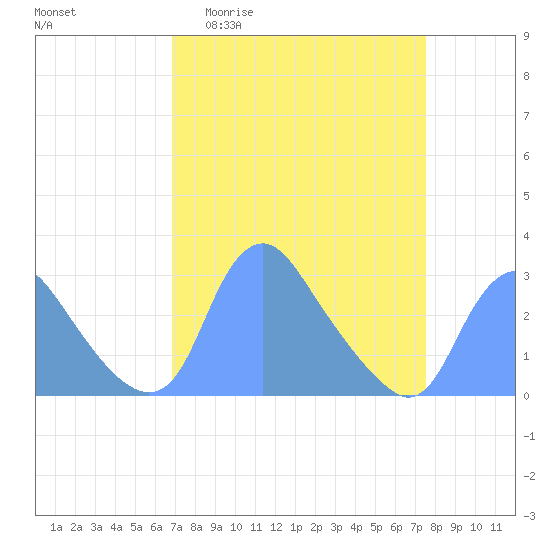 Tide chart for Kenilworth Aquatic Garden on 2025/04/01
