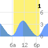 Tide chart for Kenilworth Aquatic Garden, Washington D.C. on 2025/04/1