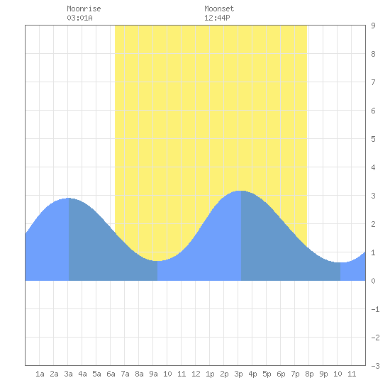 Tide chart for Kenilworth Aquatic Garden on 2025/04/21