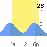 Tide chart for Kenilworth Aquatic Garden, Washington D.C. on 2025/04/23