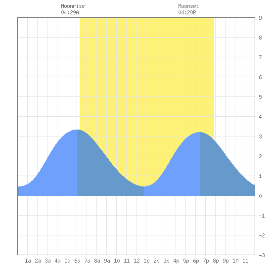 Tide chart for Kenilworth Aquatic Garden on 2025/04/24