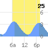Tide chart for Kenilworth Aquatic Garden, Washington D.C. on 2025/04/25