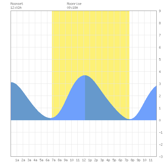 Tide chart for Kenilworth Aquatic Garden on 2025/04/02
