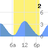 Tide chart for Kenilworth Aquatic Garden, Washington D.C. on 2025/04/2