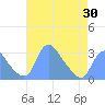 Tide chart for Kenilworth Aquatic Garden, Washington D.C. on 2025/04/30