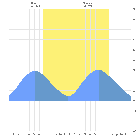Tide chart for Kenilworth Aquatic Garden on 2025/04/07