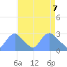 Tide chart for Kenilworth Aquatic Garden, Washington D.C. on 2025/04/7