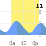 Tide chart for Kenilworth Aquatic Garden, Washington D.C. on 2025/05/11