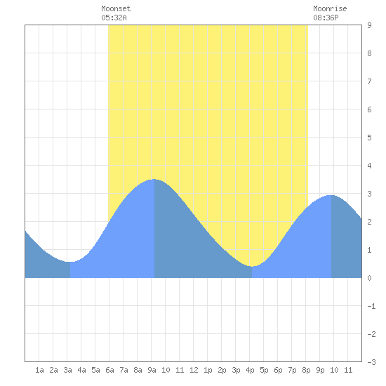 Tide chart for Kenilworth Aquatic Garden on 2025/05/12