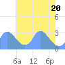 Tide chart for Kenilworth Aquatic Garden, Washington D.C. on 2025/05/20