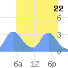 Tide chart for Kenilworth Aquatic Garden, Washington D.C. on 2025/05/22