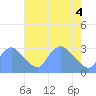 Tide chart for Kenilworth Aquatic Garden, Washington D.C. on 2025/05/4