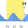 Tide chart for Kenilworth Aquatic Garden, Washington D.C. on 2025/06/14