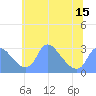 Tide chart for Kenilworth Aquatic Garden, Washington D.C. on 2025/06/15