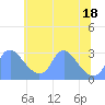 Tide chart for Kenilworth Aquatic Garden, Washington D.C. on 2025/06/18