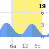 Tide chart for Kenilworth Aquatic Garden, Washington D.C. on 2025/06/19