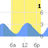 Tide chart for Kenilworth Aquatic Garden, Washington D.C. on 2025/06/1