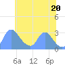 Tide chart for Kenilworth Aquatic Garden, Washington D.C. on 2025/06/20