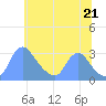 Tide chart for Kenilworth Aquatic Garden, Washington D.C. on 2025/06/21