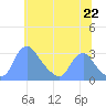 Tide chart for Kenilworth Aquatic Garden, Washington D.C. on 2025/06/22