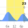 Tide chart for Kenilworth Aquatic Garden, Washington D.C. on 2025/06/23