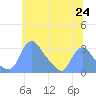 Tide chart for Kenilworth Aquatic Garden, Washington D.C. on 2025/06/24
