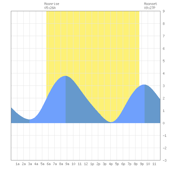 Tide chart for Kenilworth Aquatic Garden on 2025/06/25