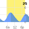 Tide chart for Kenilworth Aquatic Garden, Washington D.C. on 2025/06/25